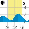 Westerly tide chart for Sunday, October 2, 2022