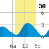 Westerly tide chart for Sunday, October 30, 2022