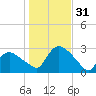 Westerly tide chart for Monday, October 31, 2022