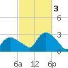 Westerly tide chart for Monday, October 3, 2022