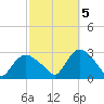 Westerly tide chart for Wednesday, October 5, 2022