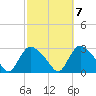 Westerly tide chart for Friday, October 7, 2022