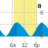 Westerly tide chart for Saturday, October 8, 2022
