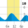 Westerly tide chart for Thursday, November 10, 2022