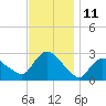 Westerly tide chart for Friday, November 11, 2022