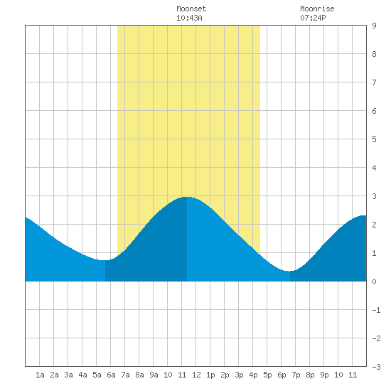 Westerly tide chart for Saturday, November 12, 2022