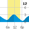 Westerly tide chart for Saturday, November 12, 2022