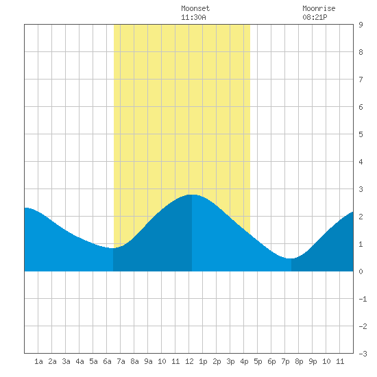 Westerly tide chart for Sunday, November 13, 2022