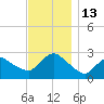 Westerly tide chart for Sunday, November 13, 2022