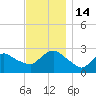 Westerly tide chart for Monday, November 14, 2022