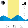 Westerly tide chart for Wednesday, November 16, 2022