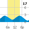 Westerly tide chart for Thursday, November 17, 2022