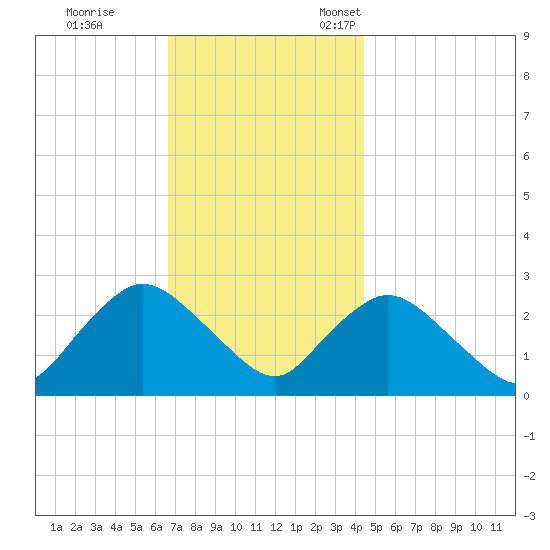 Westerly tide chart for Saturday, November 19, 2022