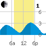 Westerly tide chart for Tuesday, November 1, 2022