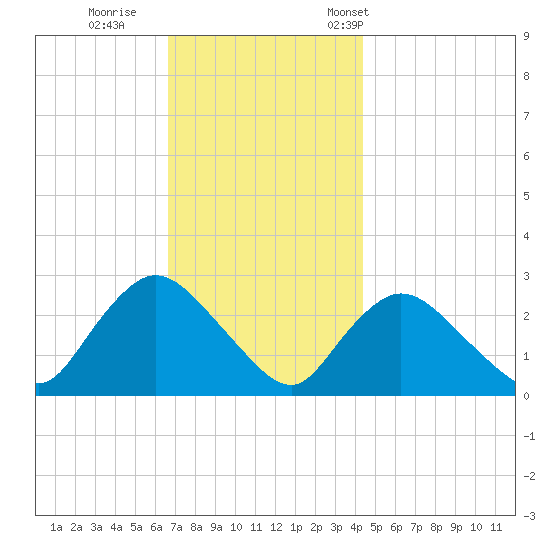 Westerly tide chart for Sunday, November 20, 2022