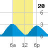 Westerly tide chart for Sunday, November 20, 2022