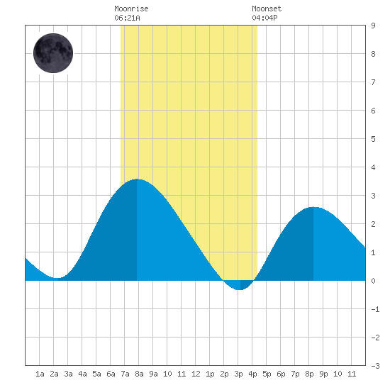 Westerly tide chart for Wednesday, November 23, 2022