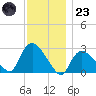 Westerly tide chart for Wednesday, November 23, 2022