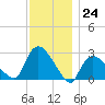 Westerly tide chart for Thursday, November 24, 2022
