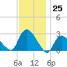 Westerly tide chart for Friday, November 25, 2022