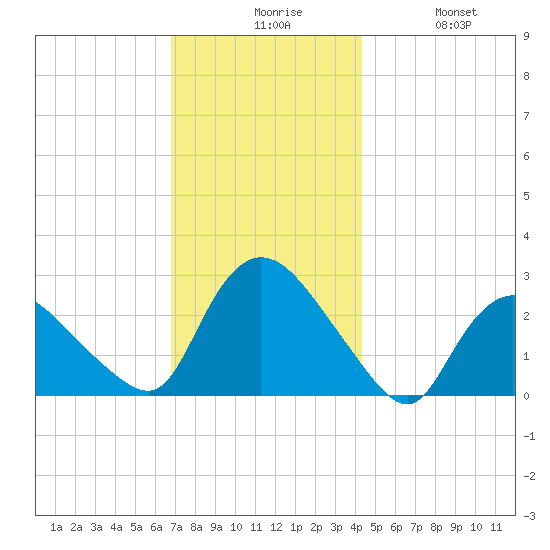 Westerly tide chart for Sunday, November 27, 2022
