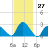 Westerly tide chart for Sunday, November 27, 2022