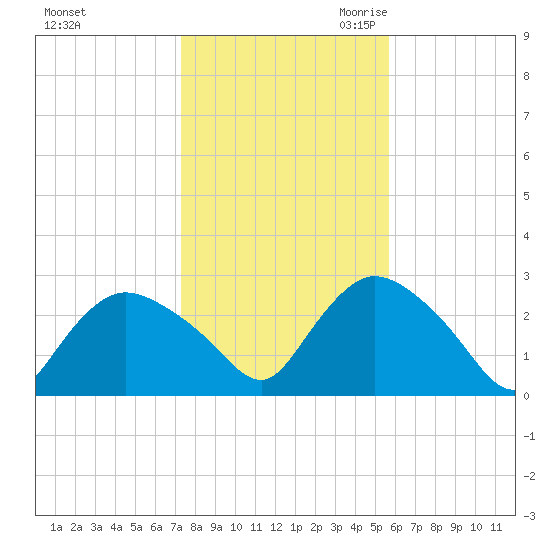 Westerly tide chart for Wednesday, November 2, 2022