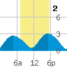 Westerly tide chart for Wednesday, November 2, 2022