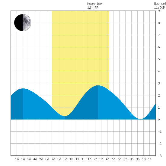 Westerly tide chart for Wednesday, November 30, 2022