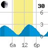Westerly tide chart for Wednesday, November 30, 2022