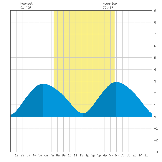 Westerly tide chart for Thursday, November 3, 2022
