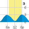 Westerly tide chart for Thursday, November 3, 2022