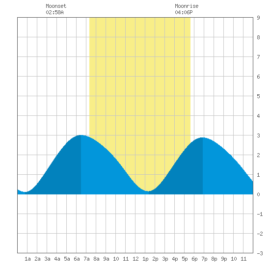 Westerly tide chart for Friday, November 4, 2022