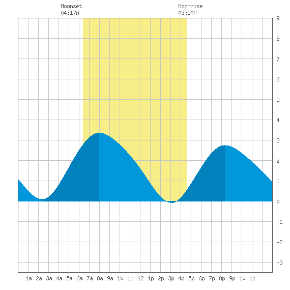Westerly tide chart for Sunday, November 6, 2022