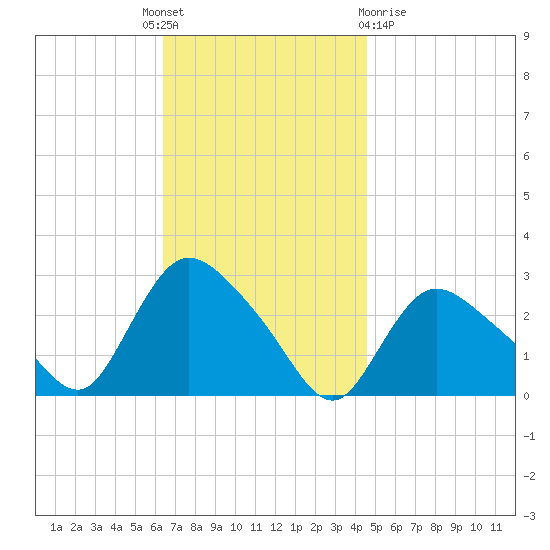 Westerly tide chart for Monday, November 7, 2022
