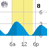 Westerly tide chart for Tuesday, November 8, 2022