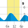 Westerly tide chart for Wednesday, November 9, 2022