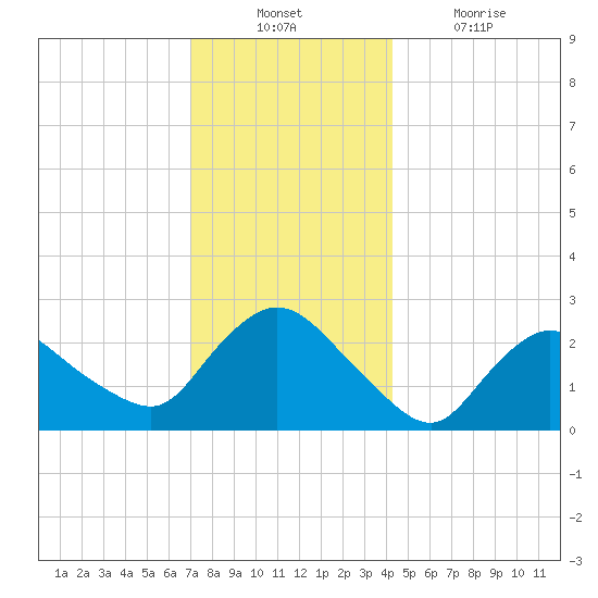 Westerly tide chart for Sunday, December 11, 2022