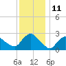 Westerly tide chart for Sunday, December 11, 2022