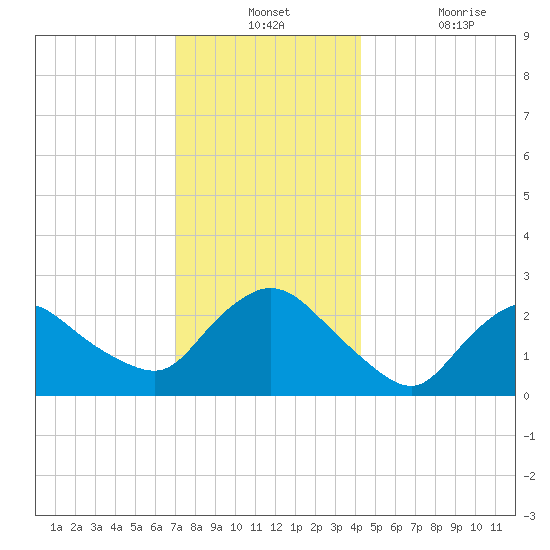 Westerly tide chart for Monday, December 12, 2022