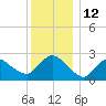 Westerly tide chart for Monday, December 12, 2022