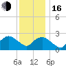 Westerly tide chart for Friday, December 16, 2022