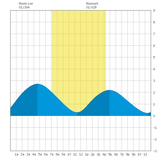 Westerly tide chart for Sunday, December 18, 2022