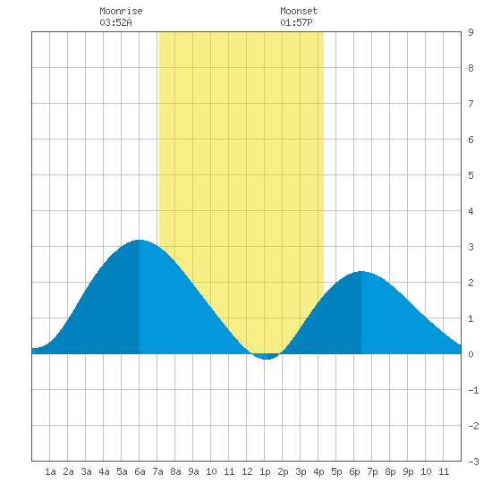 Westerly tide chart for Tuesday, December 20, 2022