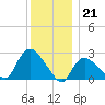 Westerly tide chart for Wednesday, December 21, 2022