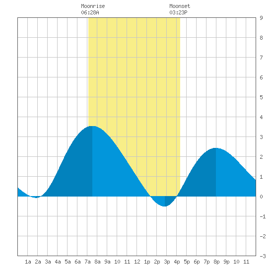 Westerly tide chart for Thursday, December 22, 2022