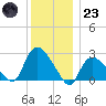 Westerly tide chart for Friday, December 23, 2022