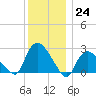 Westerly tide chart for Saturday, December 24, 2022