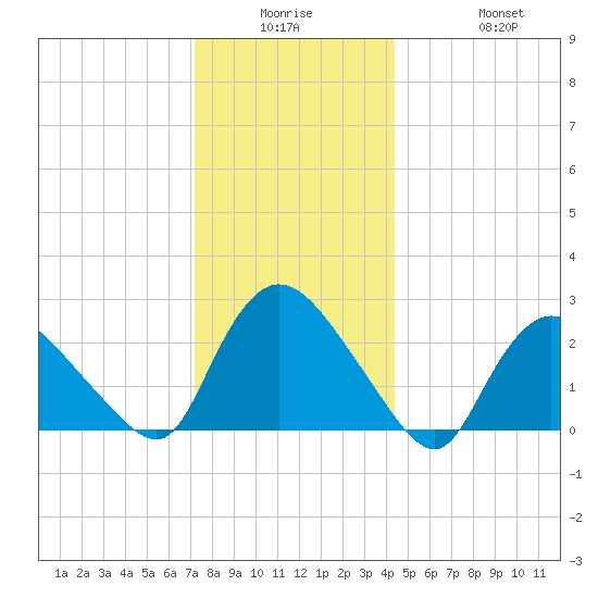 Westerly tide chart for Monday, December 26, 2022