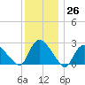 Westerly tide chart for Monday, December 26, 2022